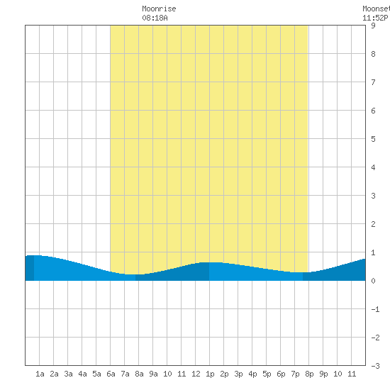 Greenbackville tide chart for Wednesday, May 4, 2022