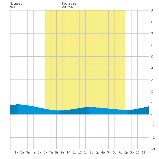Greenbackville tide chart for Thursday, May 5, 2022