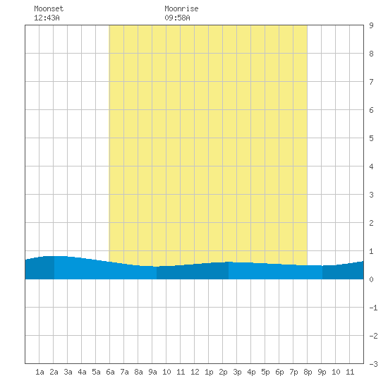 Greenbackville tide chart for Friday, May 6, 2022