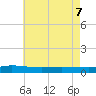 Greenbackville tide chart for Saturday, May 7, 2022