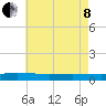 Greenbackville tide chart for Sunday, May 8, 2022