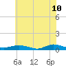 Greenbackville tide chart for Friday, June 10, 2022