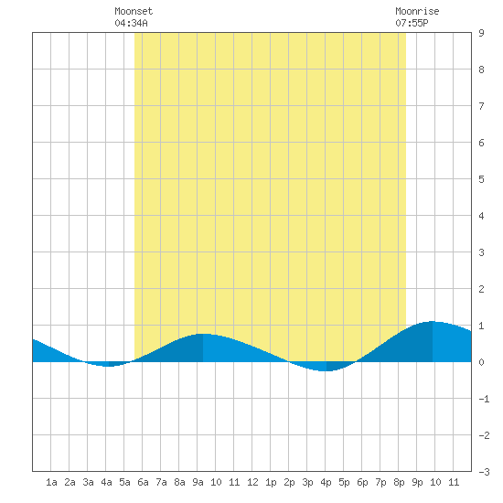 Greenbackville tide chart for Monday, June 13, 2022