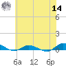 Greenbackville tide chart for Tuesday, June 14, 2022