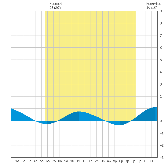 Greenbackville tide chart for Wednesday, June 15, 2022