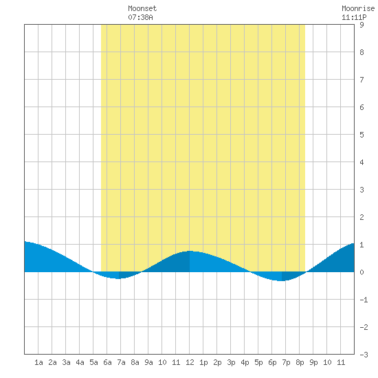 Greenbackville tide chart for Thursday, June 16, 2022