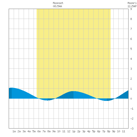 Greenbackville tide chart for Friday, June 17, 2022