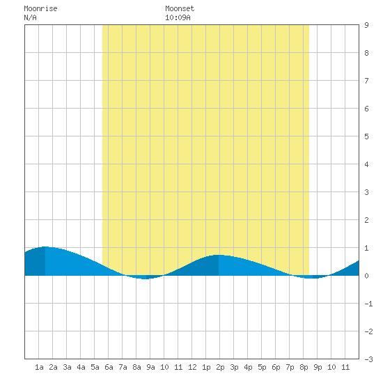 Greenbackville tide chart for Saturday, June 18, 2022