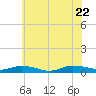Greenbackville tide chart for Wednesday, June 22, 2022