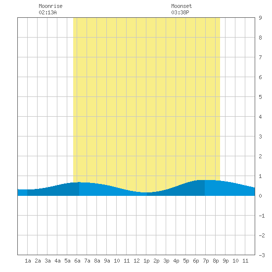 Greenbackville tide chart for Thursday, June 23, 2022