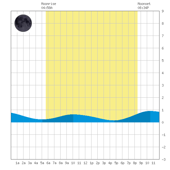 Greenbackville tide chart for Tuesday, June 28, 2022