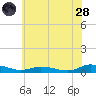 Greenbackville tide chart for Tuesday, June 28, 2022