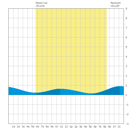 Greenbackville tide chart for Wednesday, June 29, 2022