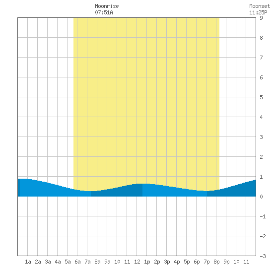 Greenbackville tide chart for Thursday, June 2, 2022