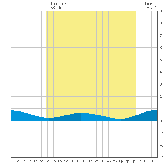 Greenbackville tide chart for Thursday, June 30, 2022