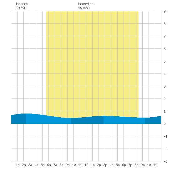 Greenbackville tide chart for Sunday, June 5, 2022
