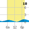 Greenbackville tide chart for Sunday, July 10, 2022