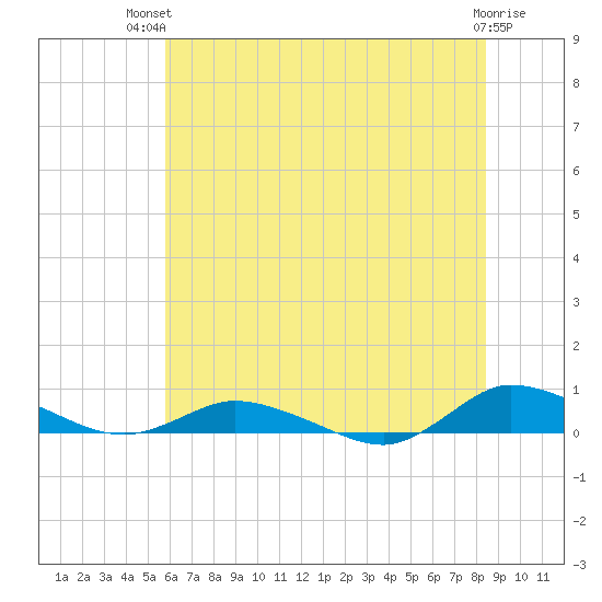 Greenbackville tide chart for Tuesday, July 12, 2022