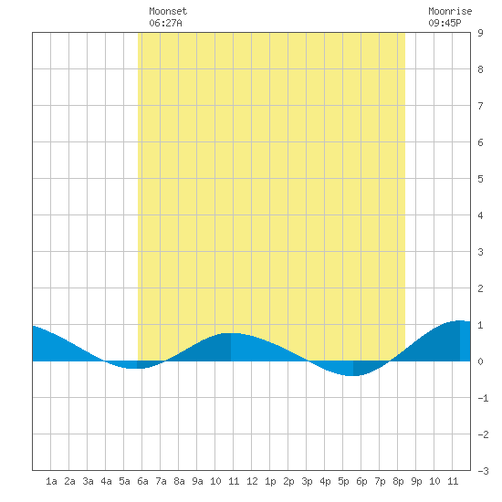 Greenbackville tide chart for Thursday, July 14, 2022