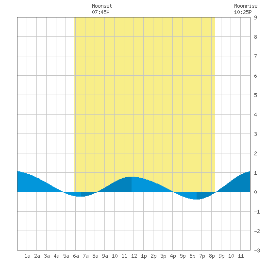 Greenbackville tide chart for Friday, July 15, 2022