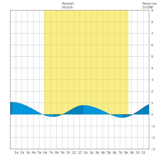 Greenbackville tide chart for Saturday, July 16, 2022