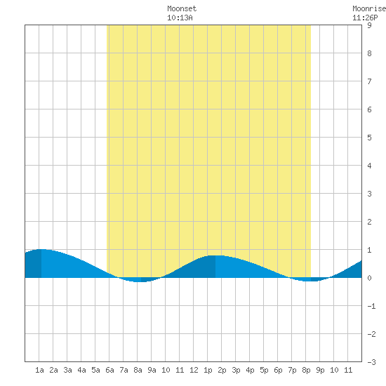 Greenbackville tide chart for Sunday, July 17, 2022