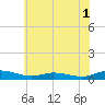 Greenbackville tide chart for Friday, July 1, 2022