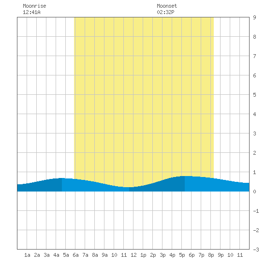 Greenbackville tide chart for Thursday, July 21, 2022
