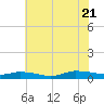 Greenbackville tide chart for Thursday, July 21, 2022