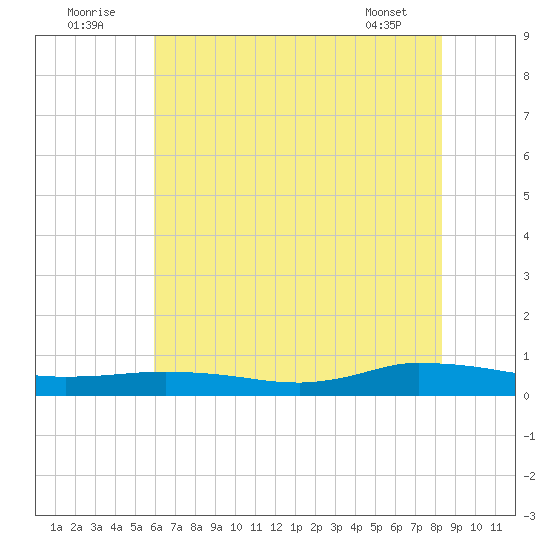 Greenbackville tide chart for Saturday, July 23, 2022