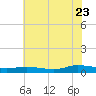 Greenbackville tide chart for Saturday, July 23, 2022