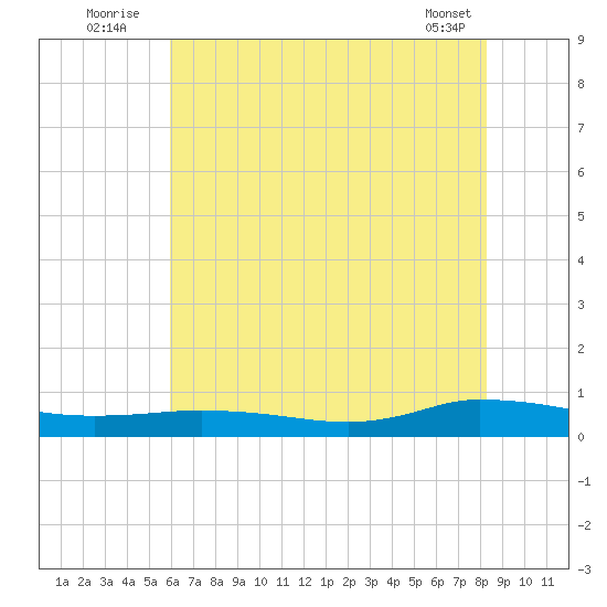 Greenbackville tide chart for Sunday, July 24, 2022