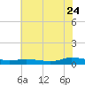Greenbackville tide chart for Sunday, July 24, 2022