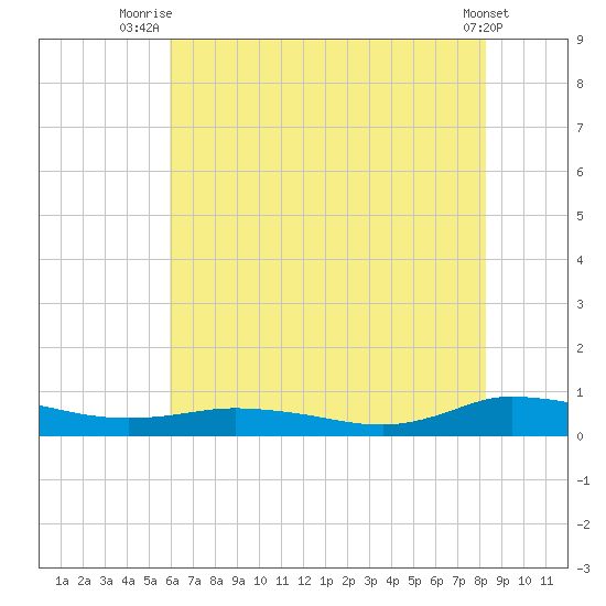 Greenbackville tide chart for Tuesday, July 26, 2022