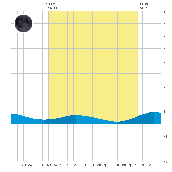 Greenbackville tide chart for Thursday, July 28, 2022