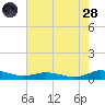 Greenbackville tide chart for Thursday, July 28, 2022