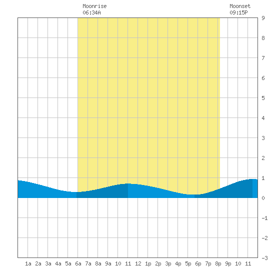 Greenbackville tide chart for Friday, July 29, 2022