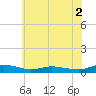 Greenbackville tide chart for Saturday, July 2, 2022