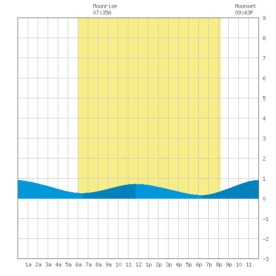 Greenbackville tide chart for Saturday, July 30, 2022
