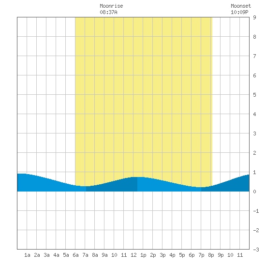 Greenbackville tide chart for Sunday, July 31, 2022
