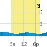 Greenbackville tide chart for Sunday, July 3, 2022