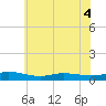 Greenbackville tide chart for Monday, July 4, 2022