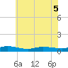 Greenbackville tide chart for Tuesday, July 5, 2022