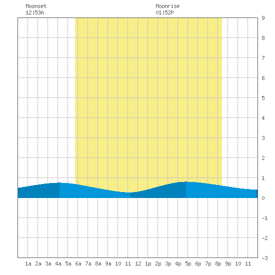 Greenbackville tide chart for Thursday, July 7, 2022