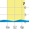 Greenbackville tide chart for Thursday, July 7, 2022