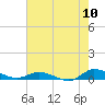 Greenbackville tide chart for Wednesday, August 10, 2022