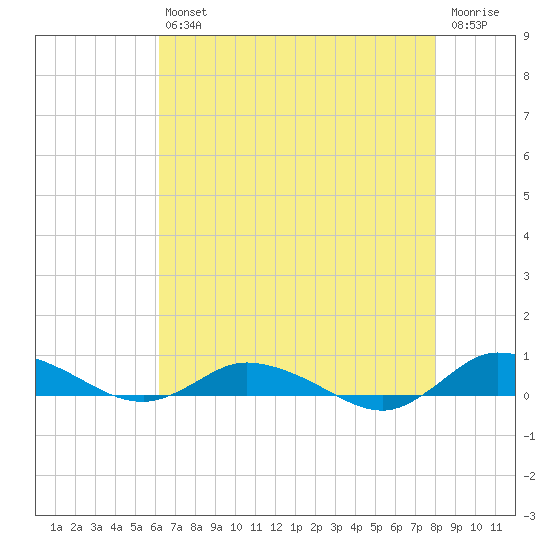 Greenbackville tide chart for Friday, August 12, 2022