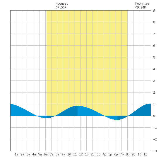 Greenbackville tide chart for Saturday, August 13, 2022