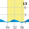 Greenbackville tide chart for Saturday, August 13, 2022