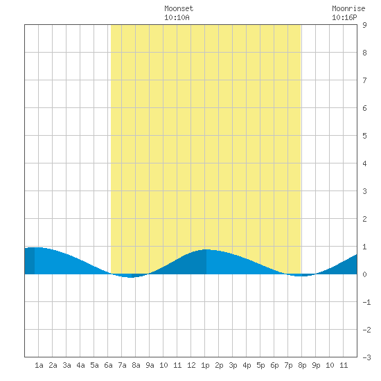 Greenbackville tide chart for Monday, August 15, 2022
